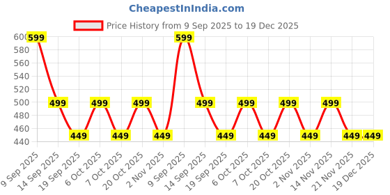 myntra.com MISCHIEF MONKEY Graphic Printed Oversized Pure Cotton T-shirt mischief monkey Price History Graph from 9 Sep 2025 to 18 Dec 2025
