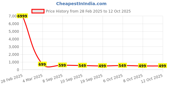 myntra.com MISCHIEF MONKEY Graphic Printed Oversized Pure Cotton T-shirt mischief monkey Price History Graph from 28 Feb 2025 to 12 Oct 2025