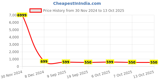 myntra.com MISCHIEF MONKEY Graphic Printed Pure Cotton Drop-Shoulder Sleeves Oversized T-shirt mischief monkey Price History Graph from 30 Nov 2024 to 13 Oct 2025