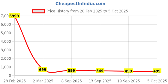 myntra.com MISCHIEF MONKEY Graphic Printed Pure Cotton Oversized T-shirt mischief monkey Price History Graph from 28 Feb 2025 to 4 Oct 2025