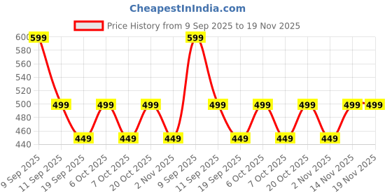 myntra.com MISCHIEF MONKEY Graphic Printed Pure Cotton Oversized T-shirt mischief monkey Price History Graph from 9 Sep 2025 to 19 Nov 2025