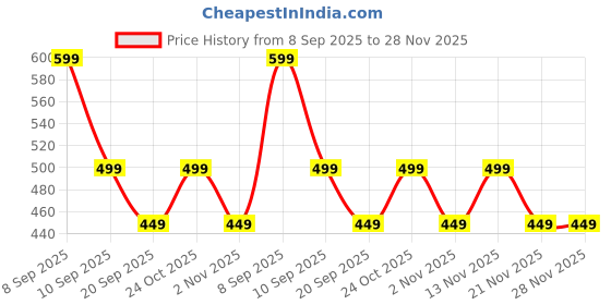 myntra.com MISCHIEF MONKEY Graphic Printed Pure Cotton Oversized T-shirt mischief monkey Price History Graph from 8 Sep 2025 to 28 Nov 2025