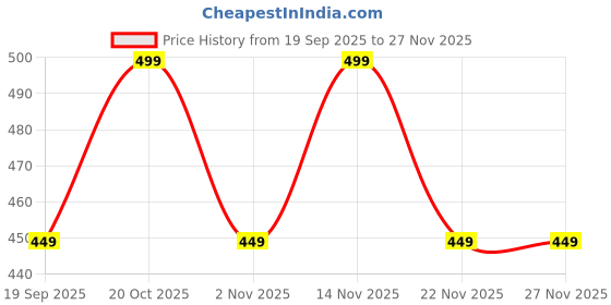 myntra.com MISCHIEF MONKEY Graphic Printed Pure Cotton Oversized T-shirt mischief monkey Price History Graph from 19 Sep 2025 to 25 Nov 2025
