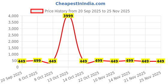 myntra.com MISCHIEF MONKEY Graphic Printed Pure Cotton Round Neck Oversized T-shirt mischief monkey Price History Graph from 20 Sep 2025 to 24 Nov 2025