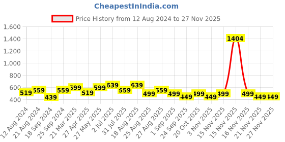myntra.com MISCHIEF MONKEY Graphic Printed Pure Cotton T-shirt mischief monkey Price History Graph from 12 Aug 2024 to 25 Nov 2025