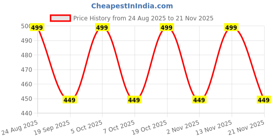 myntra.com MISCHIEF MONKEY Graphic Printed Round Neck Drop-Shoulder Pure Cotton Oversized T-shirt mischief monkey Price History Graph from 24 Aug 2025 to 21 Nov 2025