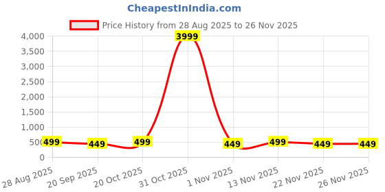 myntra.com MISCHIEF MONKEY Graphic Printed Round Neck Drop-Shoulder Pure Cotton Oversized T-shirt mischief monkey Price History Graph from 28 Aug 2025 to 24 Nov 2025
