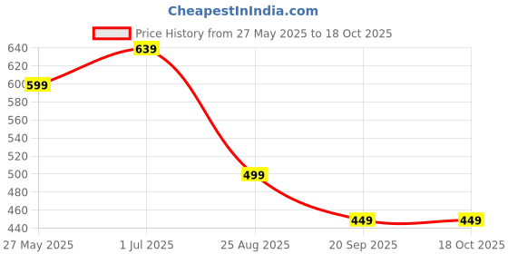 myntra.com MISCHIEF MONKEY Graphic Printed Round Neck Oversized Cotton T-shirt mischief monkey Price History Graph from 27 May 2025 to 17 Oct 2025