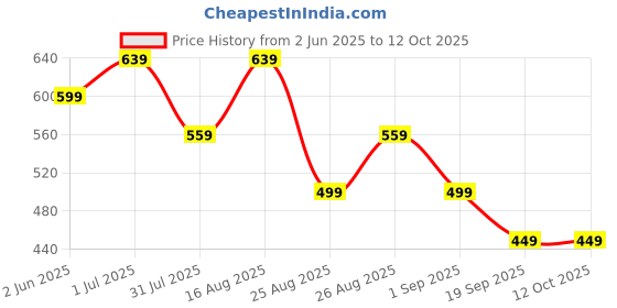 myntra.com MISCHIEF MONKEY Graphic Printed Round Neck Oversized Cotton T-shirt mischief monkey Price History Graph from 2 Jun 2025 to 12 Oct 2025