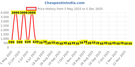 myntra.com MISCHIEF MONKEY Graphic Printed Round Neck Oversized T-shirt mischief monkey Price History Graph from 5 May 2025 to 5 Dec 2025
