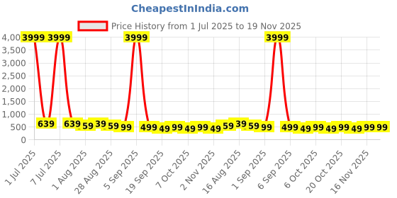 myntra.com MISCHIEF MONKEY Graphic Printed Round Neck Oversized T-shirt mischief monkey Price History Graph from 1 Jul 2025 to 19 Nov 2025