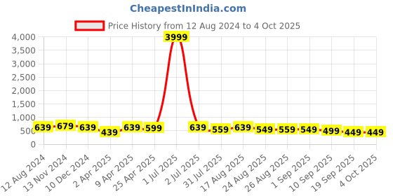 myntra.com MISCHIEF MONKEY Graphic Printed Round Neck Pure Cotton Oversized T-shirt mischief monkey Price History Graph from 12 Aug 2024 to 4 Oct 2025
