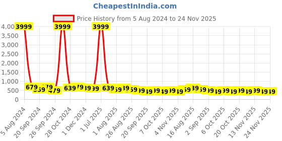 myntra.com MISCHIEF MONKEY Graphic Printed Round Neck Pure Cotton Oversized T-shirt mischief monkey Price History Graph from 5 Aug 2024 to 24 Nov 2025