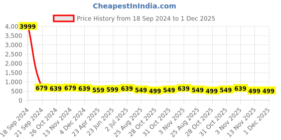 myntra.com MISCHIEF MONKEY Graphic Printed Round Neck Pure Cotton Oversized T-shirt mischief monkey Price History Graph from 18 Sep 2024 to 1 Dec 2025