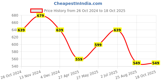 myntra.com MISCHIEF MONKEY Graphic Printed Round Neck Pure Cotton Oversized T-shirt mischief monkey Price History Graph from 26 Oct 2024 to 18 Oct 2025