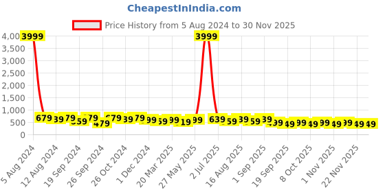 myntra.com MISCHIEF MONKEY Graphic Printed Round Neck Pure Cotton Oversized T-shirt mischief monkey Price History Graph from 5 Aug 2024 to 29 Nov 2025