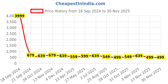 myntra.com MISCHIEF MONKEY Graphic Printed Round Neck Pure Cotton Oversized T-shirt mischief monkey Price History Graph from 18 Sep 2024 to 29 Nov 2025