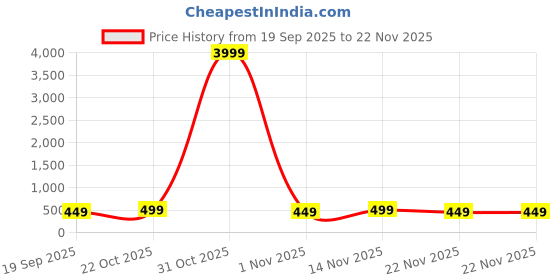 myntra.com MISCHIEF MONKEY Graphic Printed Round Neck Pure Cotton Oversized T-shirt mischief monkey Price History Graph from 19 Sep 2025 to 22 Nov 2025