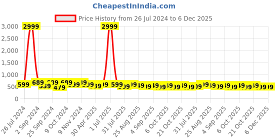 myntra.com MISCHIEF MONKEY Graphic Printed Round Neck Short Sleeves Cotton Oversized T-shirt mischief monkey Price History Graph from 26 Jul 2024 to 6 Dec 2025