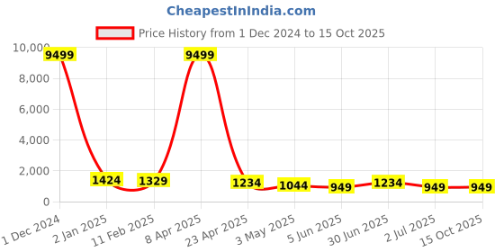 myntra.com MISCHIEF MONKEY Hooded Fleece Sweatshirt mischief monkey Price History Graph from 1 Dec 2024 to 14 Oct 2025
