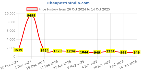 myntra.com MISCHIEF MONKEY Hooded Oversized Cotton Fleece Sweatshirt mischief monkey Price History Graph from 26 Oct 2024 to 14 Oct 2025