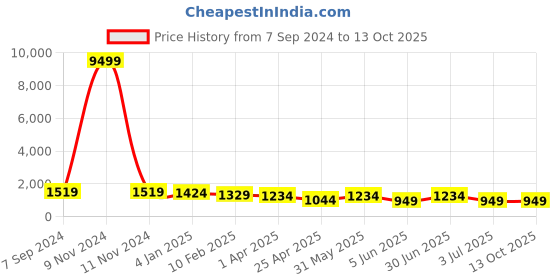 myntra.com MISCHIEF MONKEY Hooded Oversized Sweatshirt mischief monkey Price History Graph from 7 Sep 2024 to 13 Oct 2025