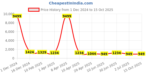 myntra.com MISCHIEF MONKEY Hooded Oversized Sweatshirt mischief monkey Price History Graph from 1 Dec 2024 to 14 Oct 2025