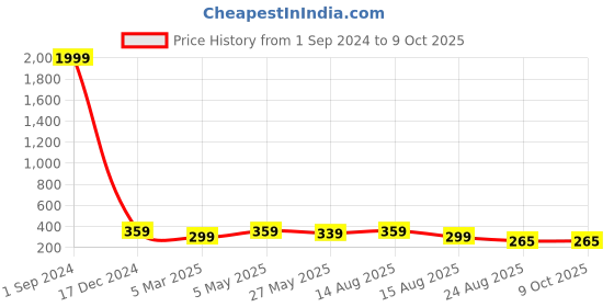 myntra.com MISCHIEF MONKEY Inner Elastic Mid-Rise Pure Cotton Boxers MM-BXR-DGREY-M mischief monkey Price History Graph from 1 Sep 2024 to 9 Oct 2025
