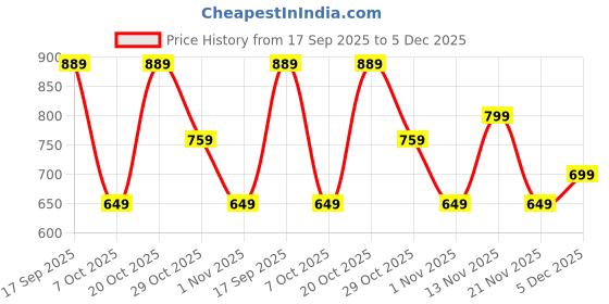 myntra.com MISCHIEF MONKEY Long Sleeves Cotton Formal Shirt mischief monkey Price History Graph from 17 Sep 2025 to 5 Dec 2025