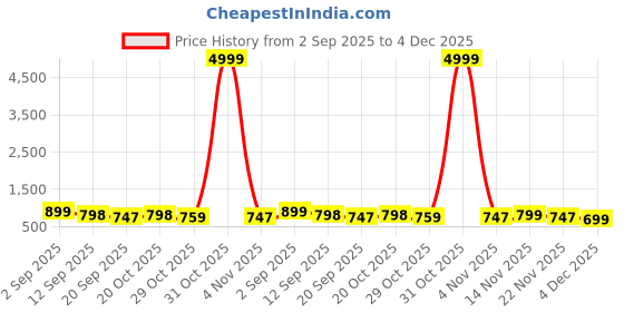 myntra.com MISCHIEF MONKEY Long Sleeves Cotton Formal Shirt mischief monkey Price History Graph from 2 Sep 2025 to 4 Dec 2025