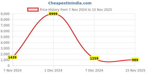 myntra.com MISCHIEF MONKEY Long Sleeves Fleece Cotton Longline Oversized Pullover Sweatshirt mischief monkey Price History Graph from 7 Nov 2024 to 15 Nov 2025