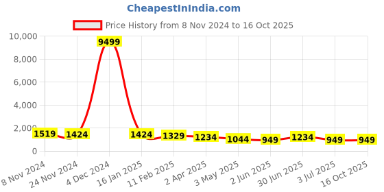 myntra.com MISCHIEF MONKEY Long Sleeves Fleece Cotton Oversized Hooded Sweatshirt mischief monkey Price History Graph from 8 Nov 2024 to 16 Oct 2025