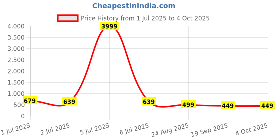 myntra.com MISCHIEF MONKEY Men Applique T-shirt mischief monkey Price History Graph from 1 Jul 2025 to 4 Oct 2025