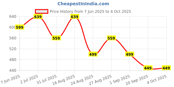 myntra.com MISCHIEF MONKEY Men Applique T-shirt mischief monkey Price History Graph from 7 Jun 2025 to 4 Oct 2025