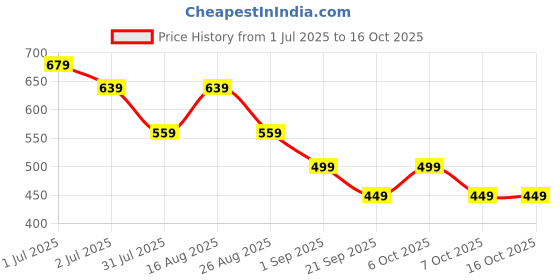 myntra.com MISCHIEF MONKEY Men Applique T-shirt mischief monkey Price History Graph from 1 Jul 2025 to 16 Oct 2025