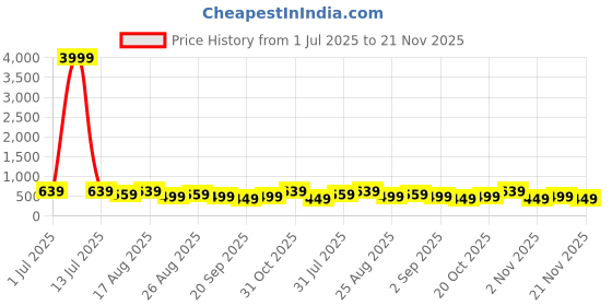 myntra.com MISCHIEF MONKEY Men Applique T-shirt mischief monkey Price History Graph from 1 Jul 2025 to 21 Nov 2025