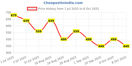 myntra.com MISCHIEF MONKEY Men Applique T-shirt mischief monkey Price History Graph from 1 Jul 2025 to 8 Oct 2025