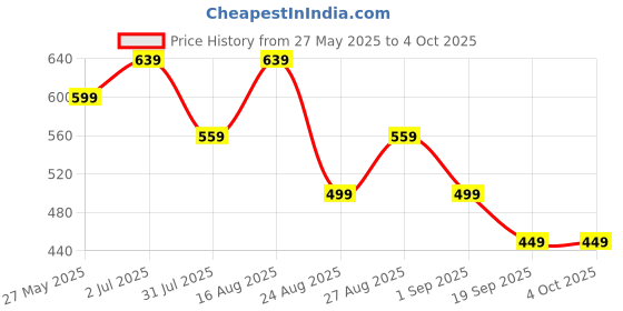myntra.com MISCHIEF MONKEY Men Applique T-shirt mischief monkey Price History Graph from 27 May 2025 to 4 Oct 2025