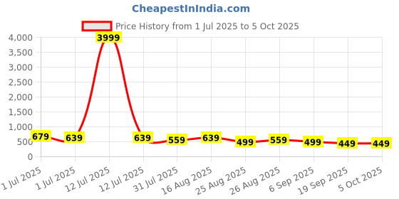 myntra.com MISCHIEF MONKEY Men Applique T-shirt mischief monkey Price History Graph from 1 Jul 2025 to 4 Oct 2025