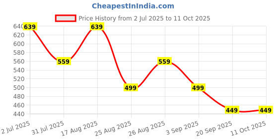 myntra.com MISCHIEF MONKEY Men Applique T-shirt mischief monkey Price History Graph from 2 Jul 2025 to 10 Oct 2025