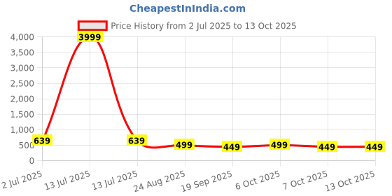 myntra.com MISCHIEF MONKEY Men Applique T-shirt mischief monkey Price History Graph from 2 Jul 2025 to 12 Oct 2025