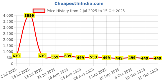 myntra.com MISCHIEF MONKEY Men Applique T-shirt mischief monkey Price History Graph from 2 Jul 2025 to 14 Oct 2025