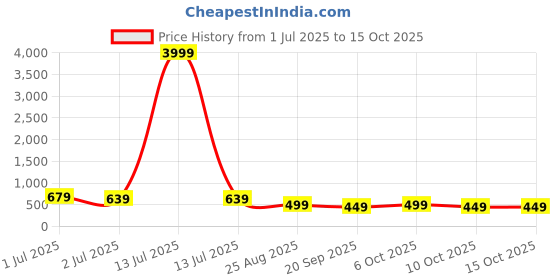 myntra.com MISCHIEF MONKEY Men Applique T-shirt mischief monkey Price History Graph from 1 Jul 2025 to 14 Oct 2025