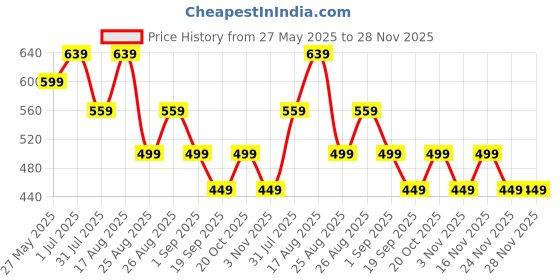 myntra.com MISCHIEF MONKEY Men Applique T-shirt mischief monkey Price History Graph from 27 May 2025 to 28 Nov 2025