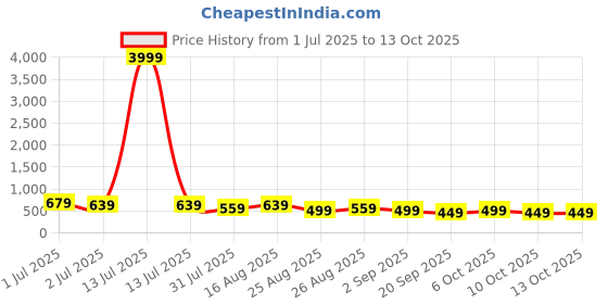 myntra.com MISCHIEF MONKEY Men Applique T-shirt mischief monkey Price History Graph from 1 Jul 2025 to 13 Oct 2025