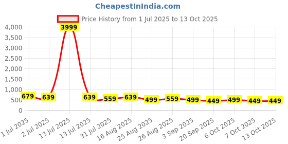 myntra.com MISCHIEF MONKEY Men Applique T-shirt mischief monkey Price History Graph from 1 Jul 2025 to 13 Oct 2025