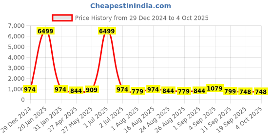 myntra.com MISCHIEF MONKEY Men Classic Boxy Checked Casual Shirt mischief monkey Price History Graph from 29 Dec 2024 to 4 Oct 2025