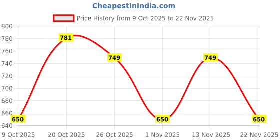 myntra.com MISCHIEF MONKEY Men Classic Boxy Fit Solid Cuban Collar Linen Casual Shirt mischief monkey Price History Graph from 9 Oct 2025 to 22 Nov 2025