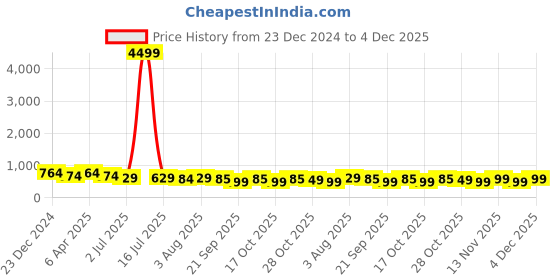 myntra.com MISCHIEF MONKEY Men Classic Boxy Horizontal Stripes Opaque Printed Casual Shirt mischief monkey Price History Graph from 23 Dec 2024 to 4 Dec 2025