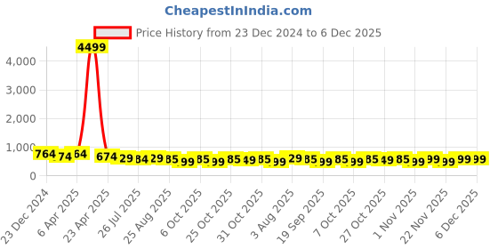 myntra.com MISCHIEF MONKEY Men Classic Boxy Opaque Printed Casual Shirt mischief monkey Price History Graph from 23 Dec 2024 to 4 Dec 2025